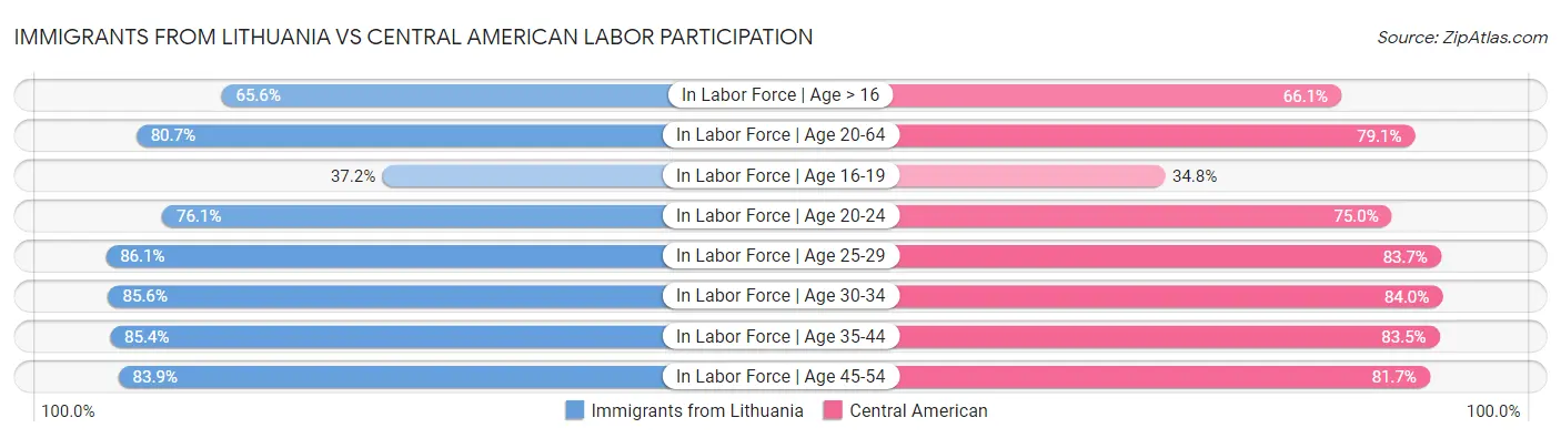 Immigrants from Lithuania vs Central American Labor Participation