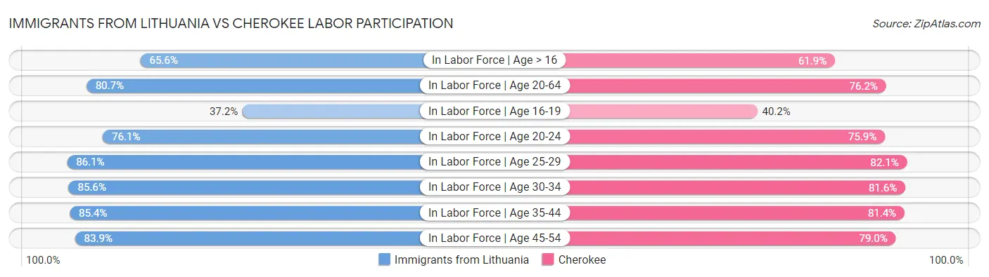 Immigrants from Lithuania vs Cherokee Labor Participation