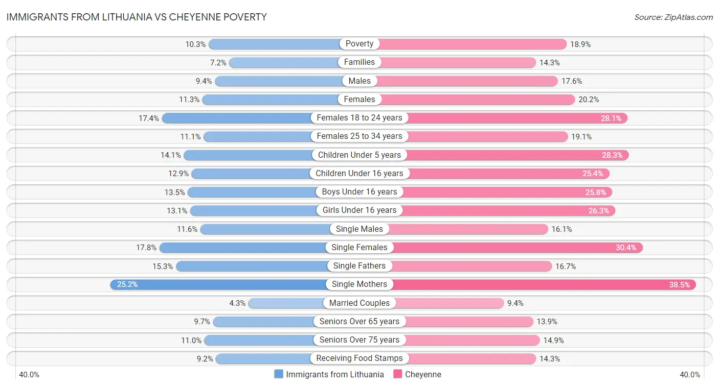 Immigrants from Lithuania vs Cheyenne Poverty