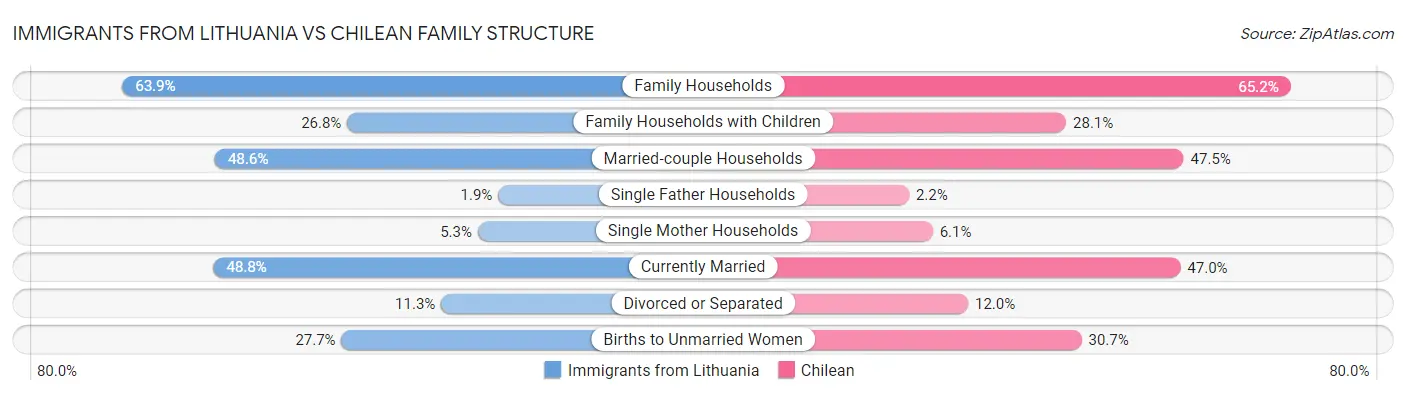 Immigrants from Lithuania vs Chilean Family Structure
