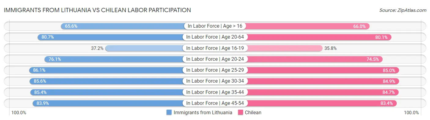 Immigrants from Lithuania vs Chilean Labor Participation