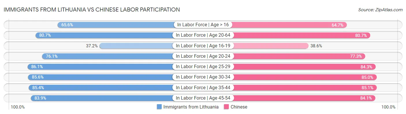 Immigrants from Lithuania vs Chinese Labor Participation