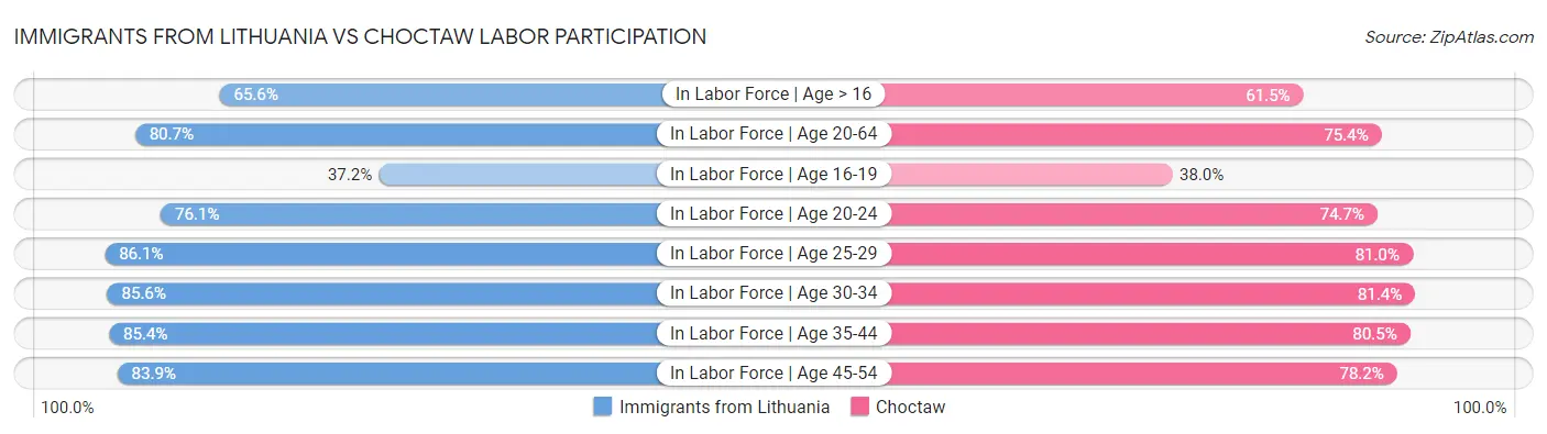 Immigrants from Lithuania vs Choctaw Labor Participation