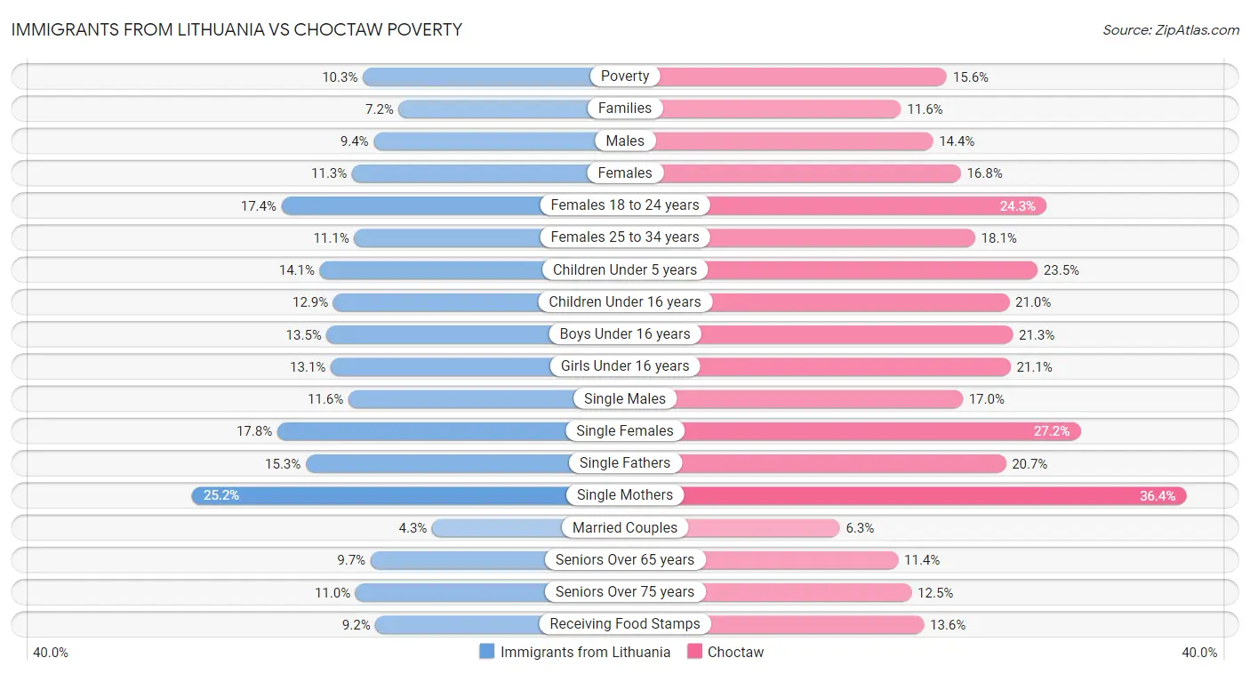 Immigrants from Lithuania vs Choctaw Poverty
