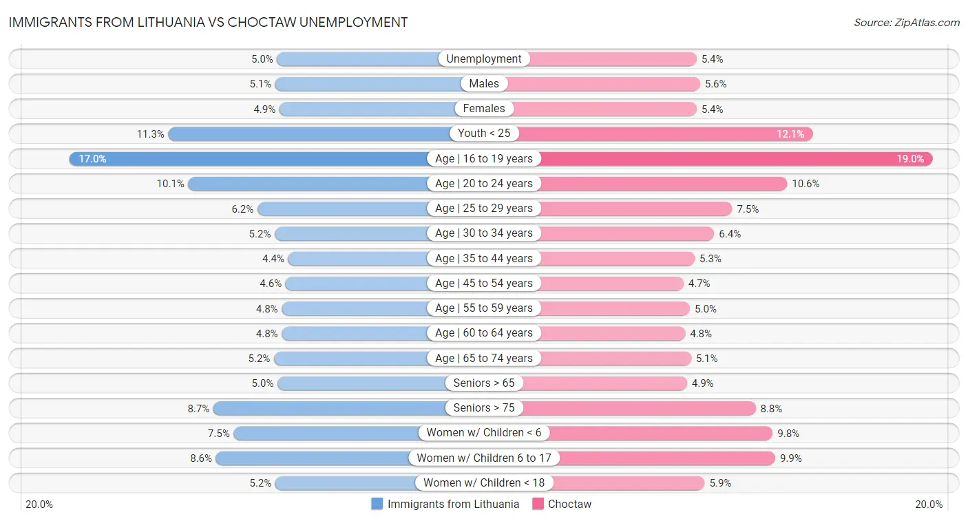 Immigrants from Lithuania vs Choctaw Unemployment