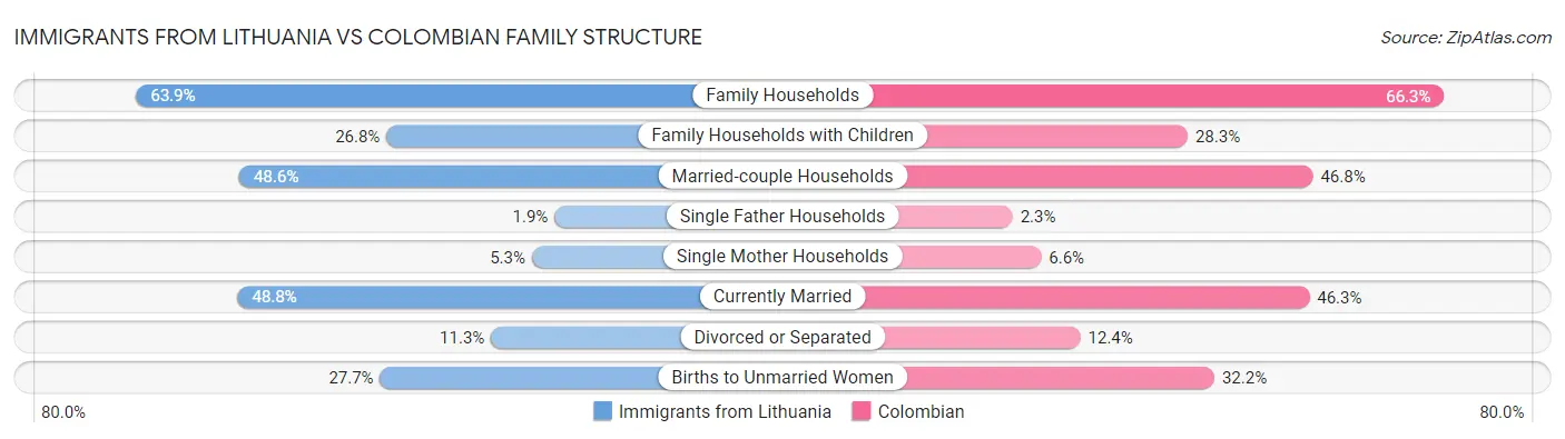 Immigrants from Lithuania vs Colombian Family Structure