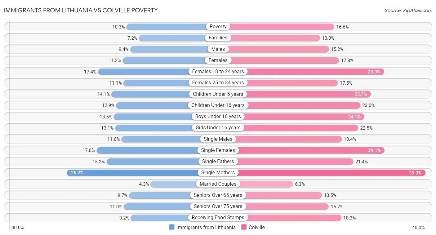 Immigrants from Lithuania vs Colville Poverty