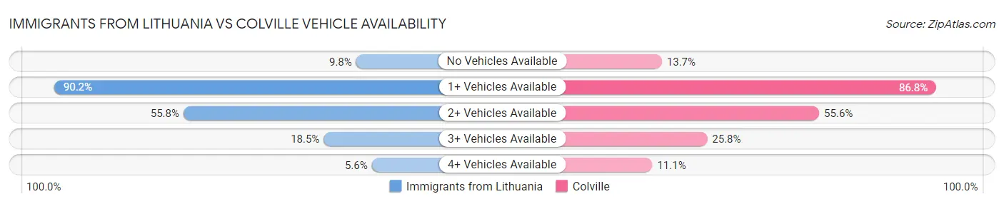 Immigrants from Lithuania vs Colville Vehicle Availability