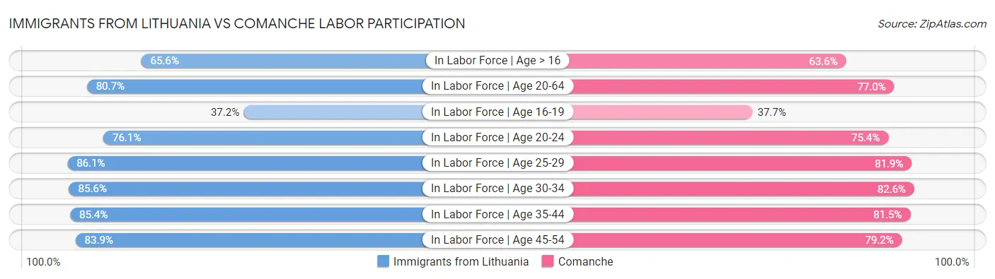 Immigrants from Lithuania vs Comanche Labor Participation