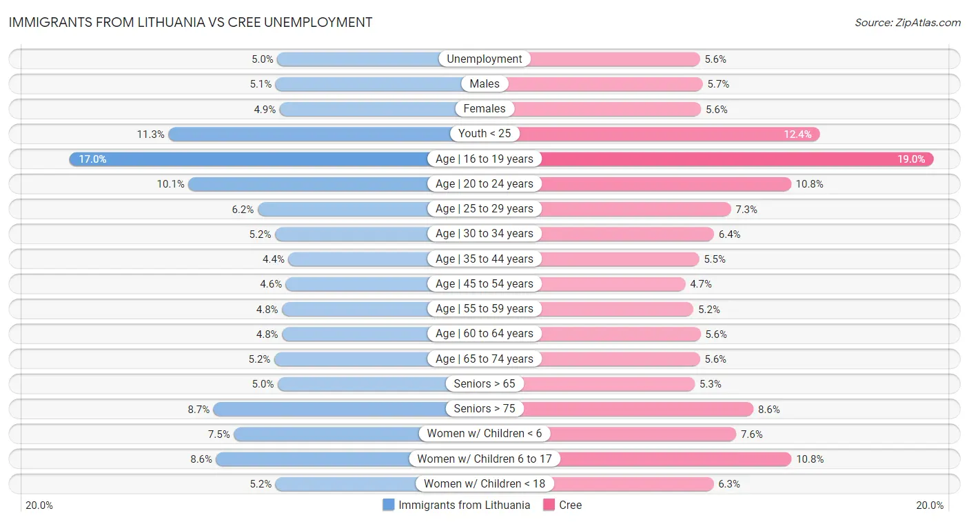 Immigrants from Lithuania vs Cree Unemployment