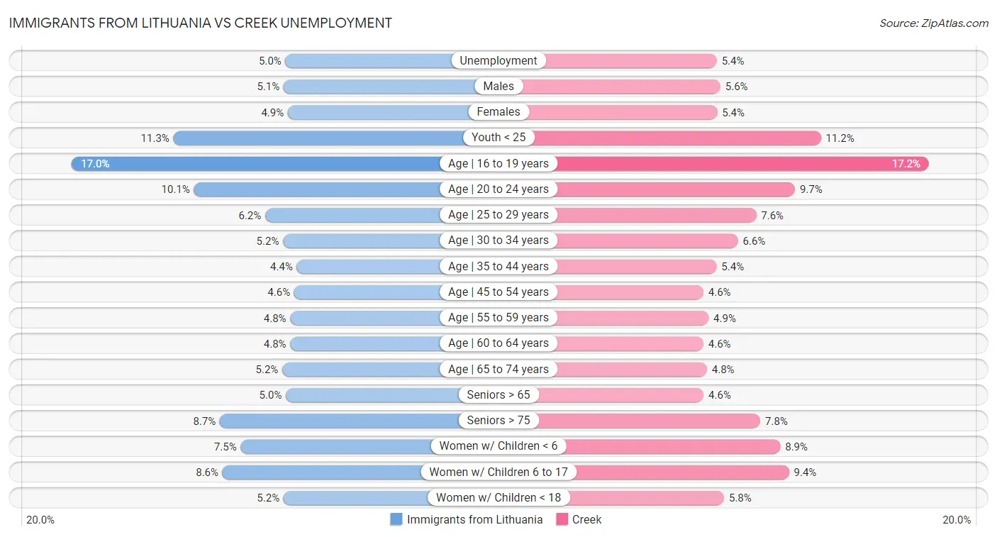 Immigrants from Lithuania vs Creek Unemployment