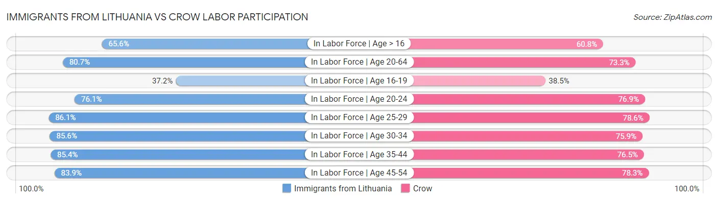 Immigrants from Lithuania vs Crow Labor Participation