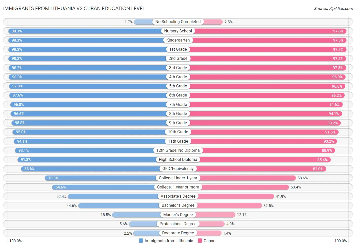 Immigrants from Lithuania vs Cuban Education Level