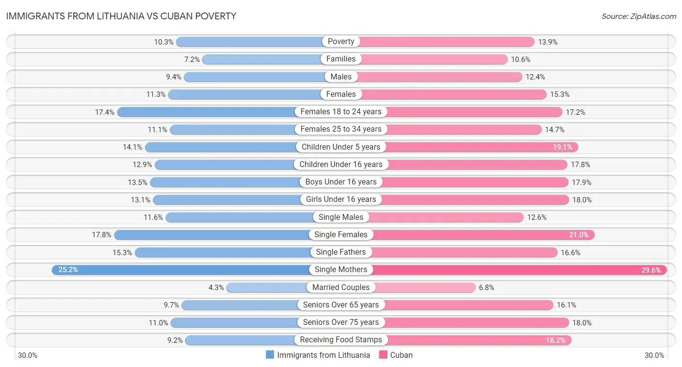 Immigrants from Lithuania vs Cuban Poverty