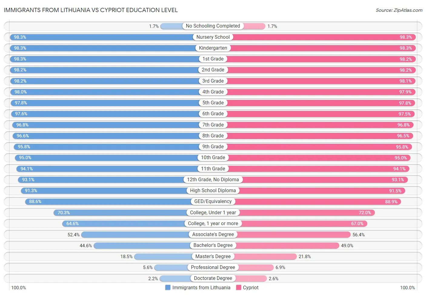 Immigrants from Lithuania vs Cypriot Education Level