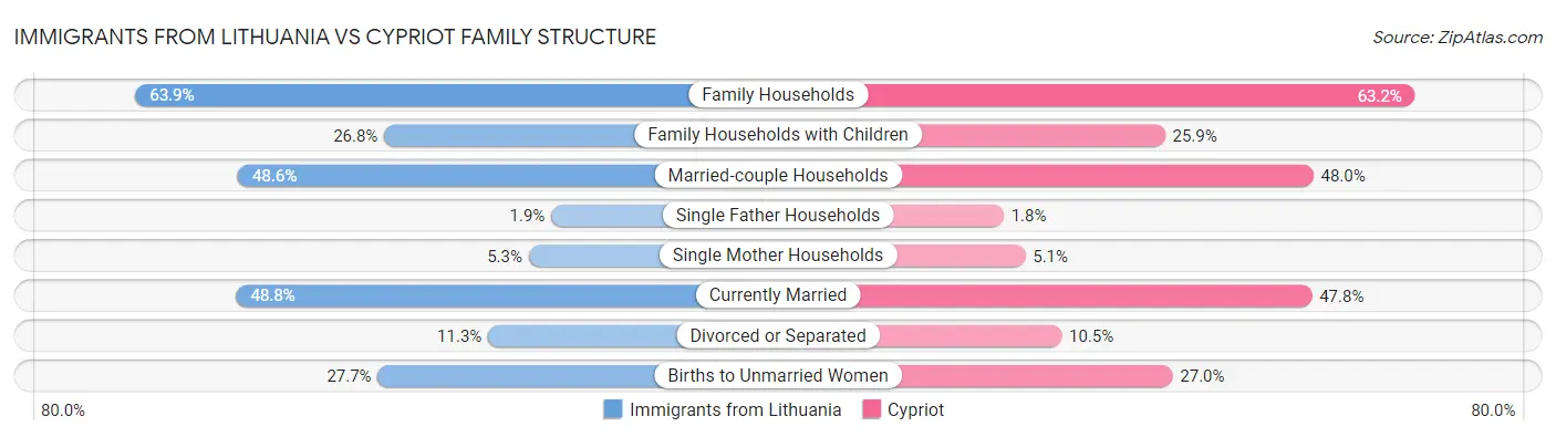 Immigrants from Lithuania vs Cypriot Family Structure