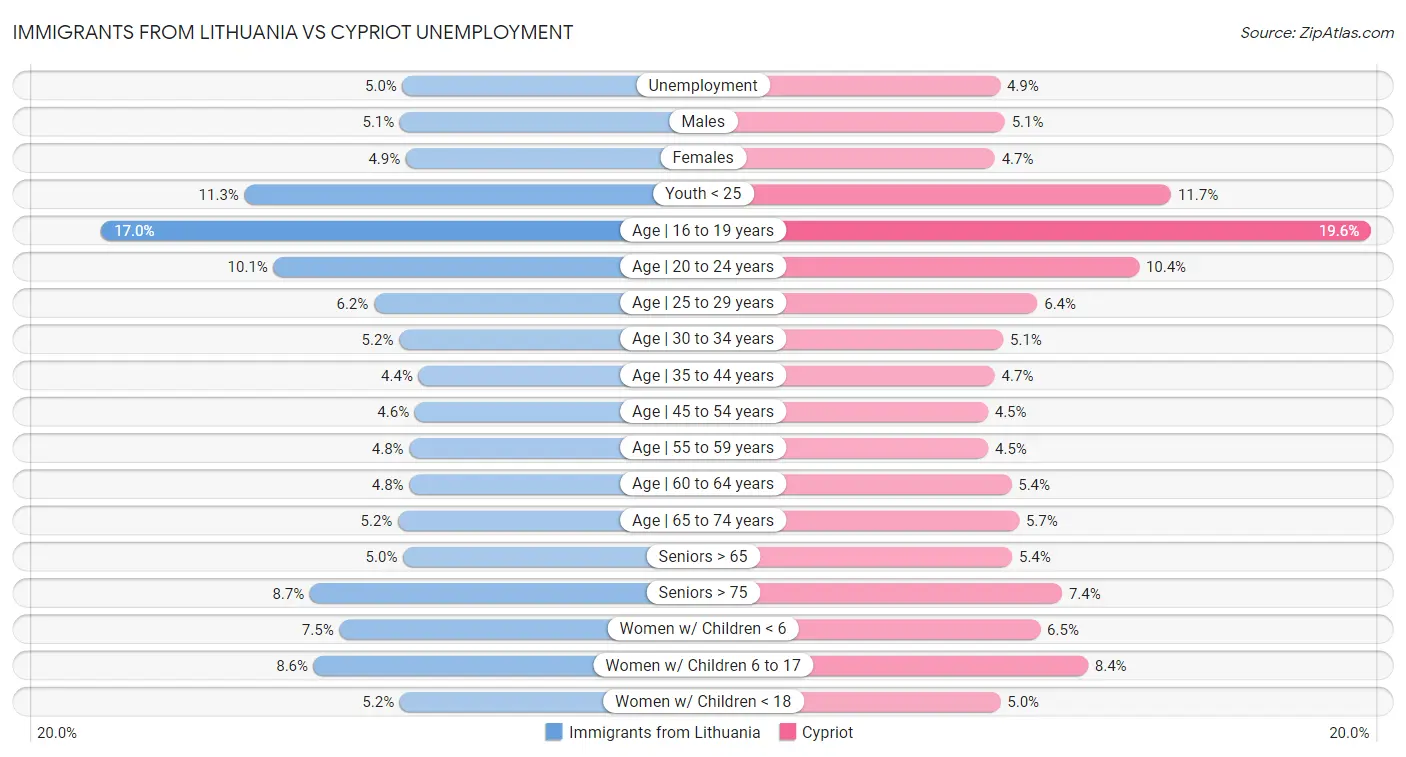 Immigrants from Lithuania vs Cypriot Unemployment