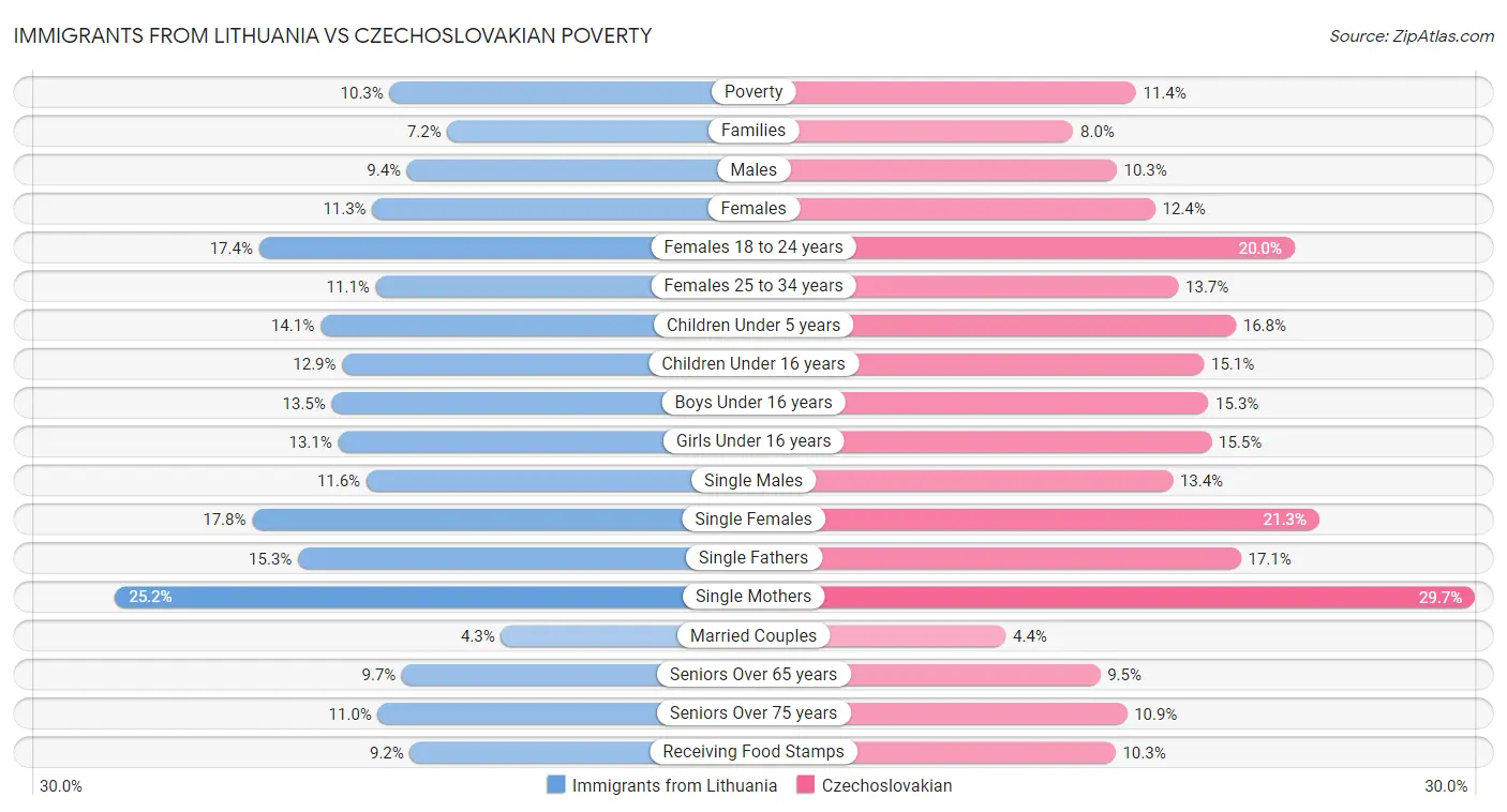Immigrants from Lithuania vs Czechoslovakian Poverty