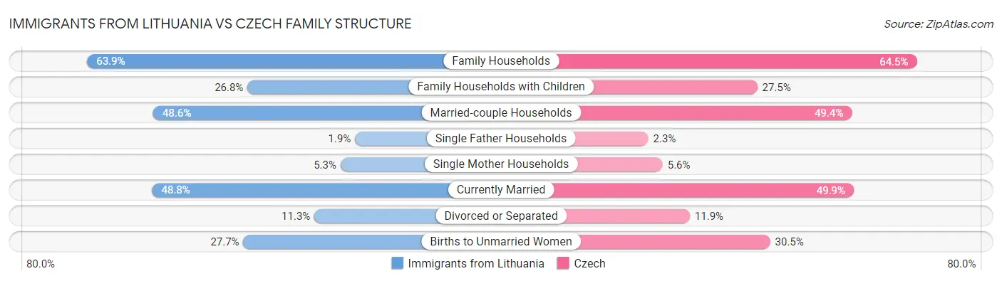 Immigrants from Lithuania vs Czech Family Structure