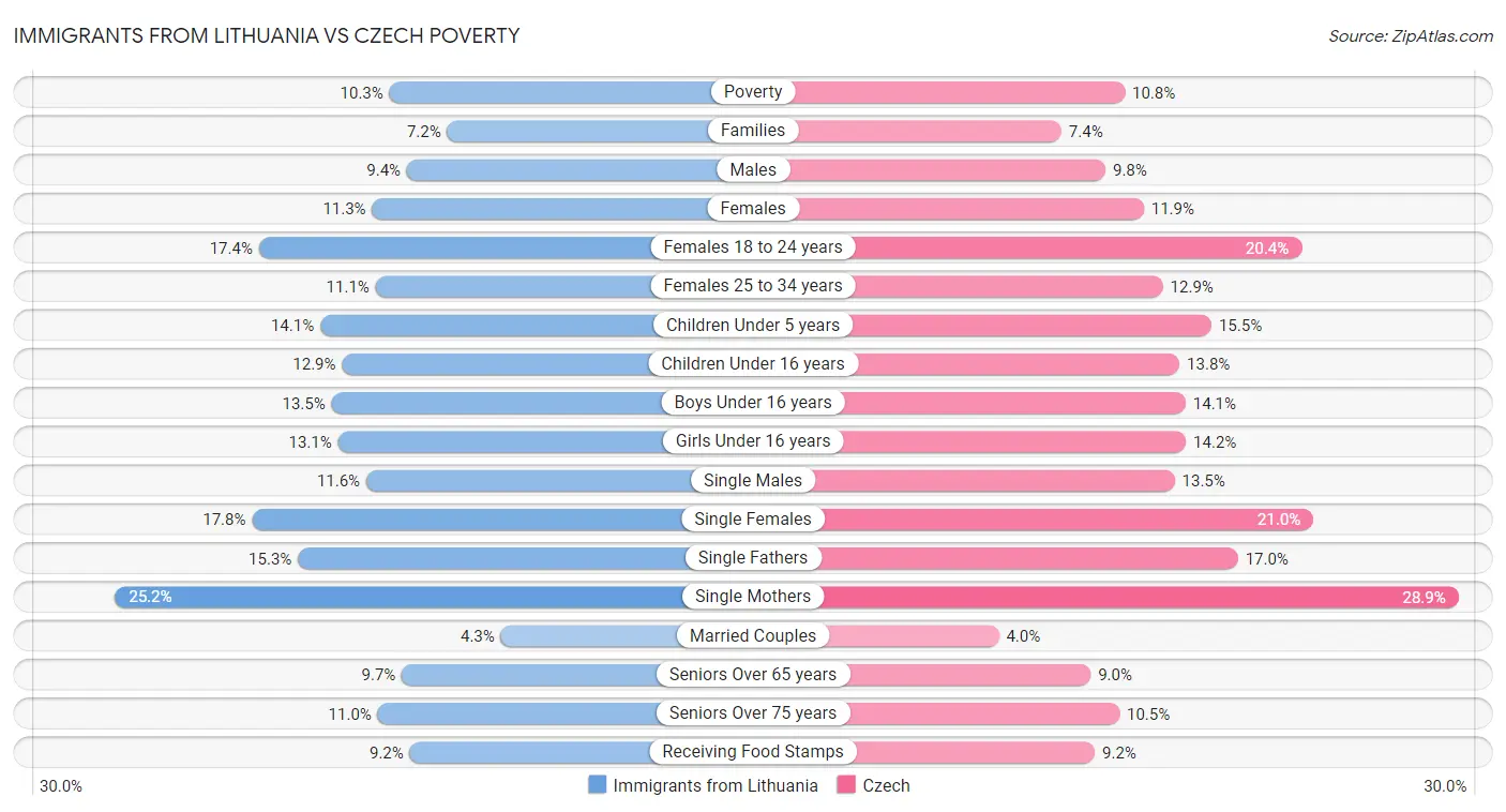 Immigrants from Lithuania vs Czech Poverty