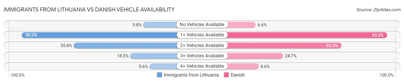 Immigrants from Lithuania vs Danish Vehicle Availability