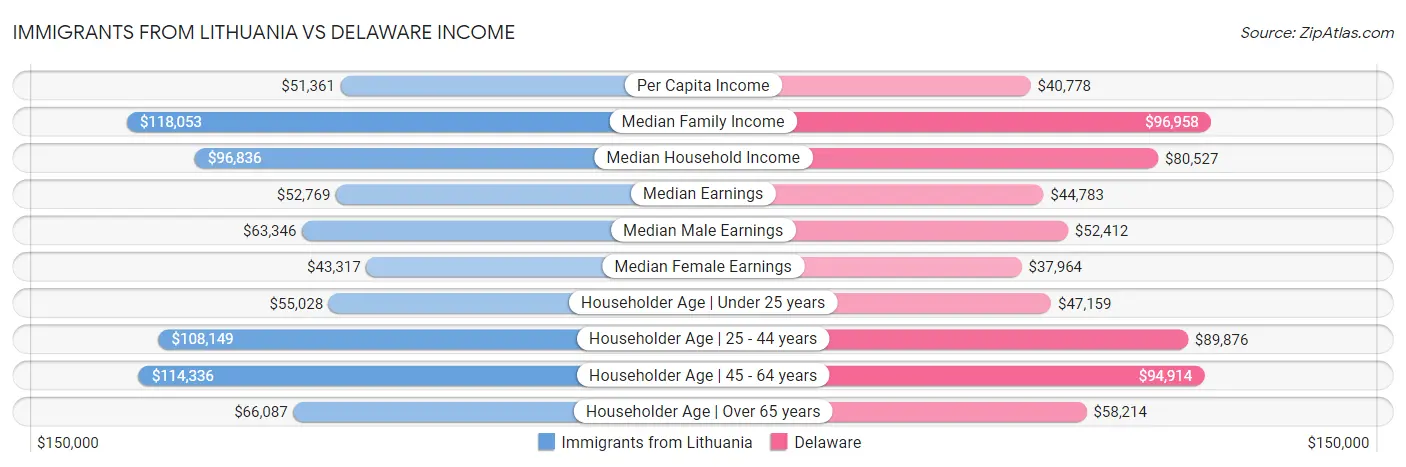 Immigrants from Lithuania vs Delaware Income