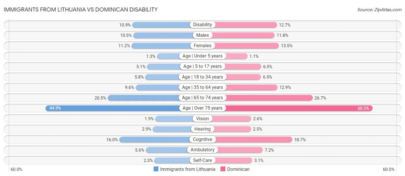 Immigrants from Lithuania vs Dominican Disability