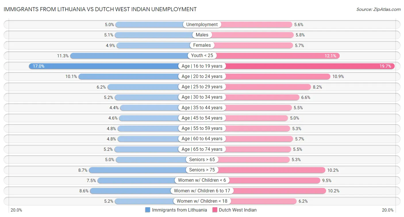 Immigrants from Lithuania vs Dutch West Indian Unemployment