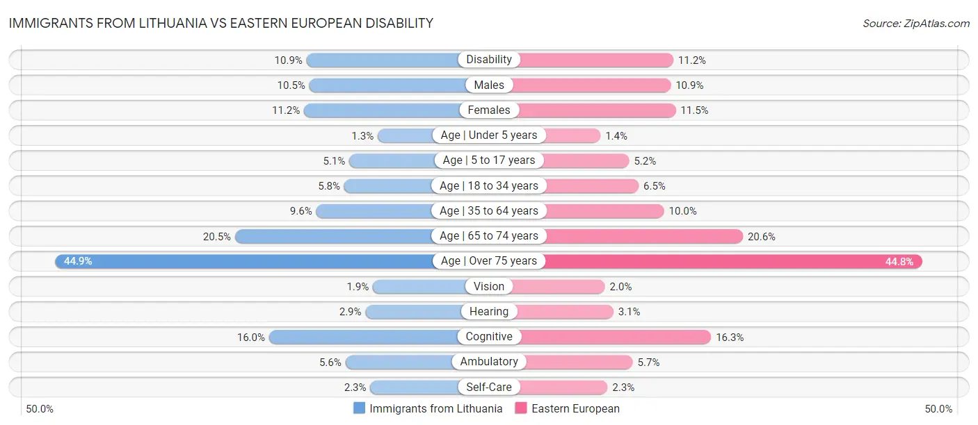 Immigrants from Lithuania vs Eastern European Disability