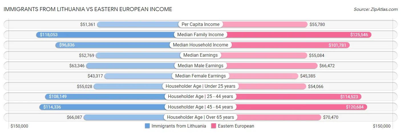 Immigrants from Lithuania vs Eastern European Income