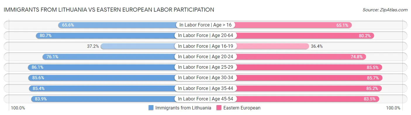 Immigrants from Lithuania vs Eastern European Labor Participation