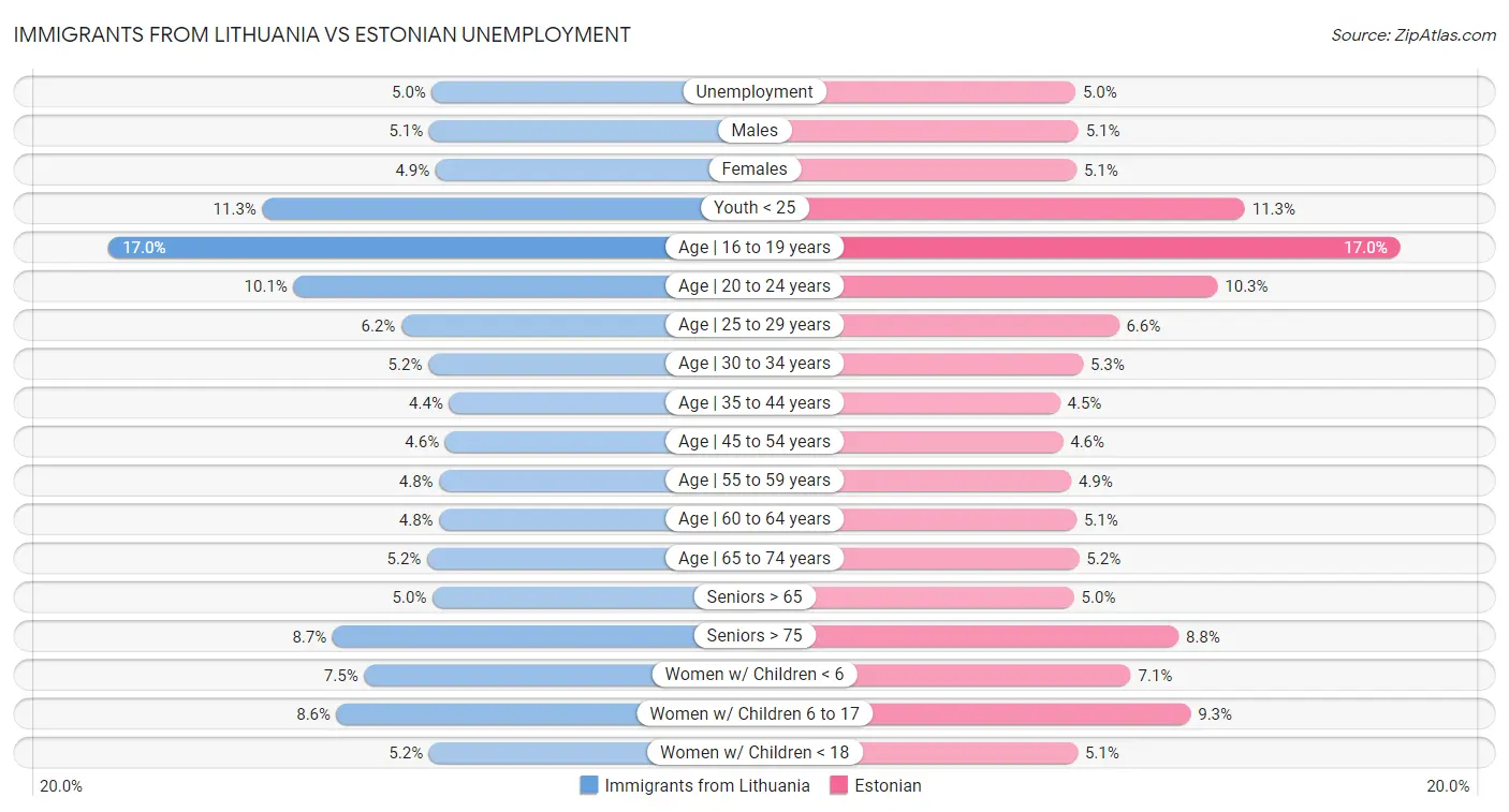 Immigrants from Lithuania vs Estonian Unemployment