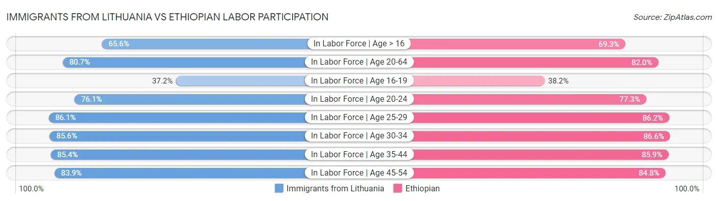 Immigrants from Lithuania vs Ethiopian Labor Participation