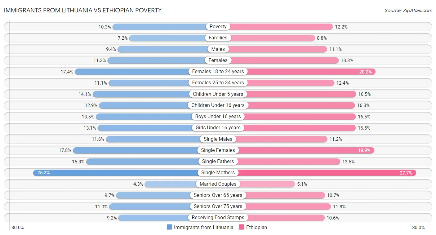 Immigrants from Lithuania vs Ethiopian Poverty