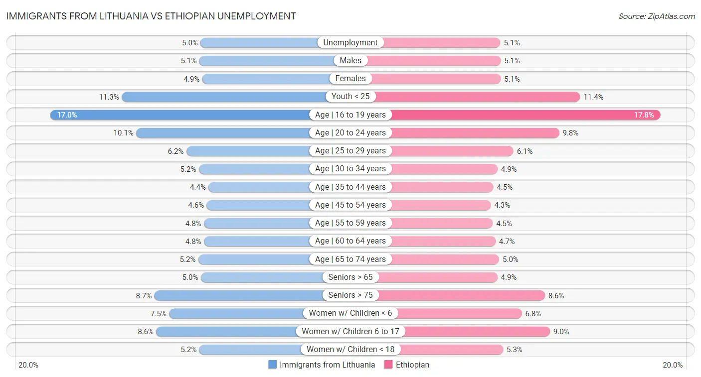Immigrants from Lithuania vs Ethiopian Unemployment
