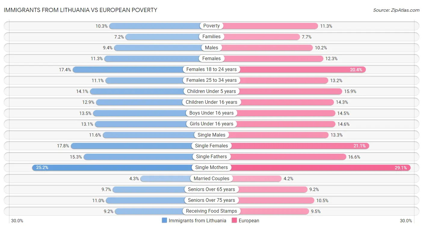 Immigrants from Lithuania vs European Poverty