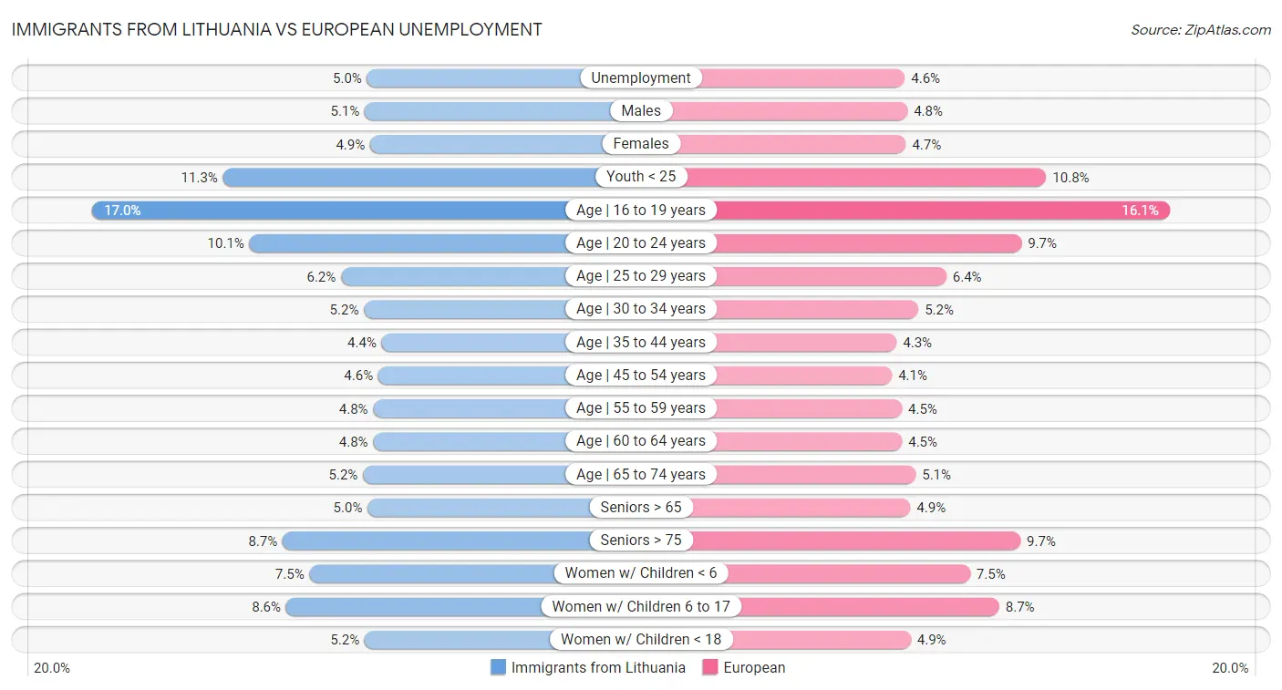 Immigrants from Lithuania vs European Unemployment