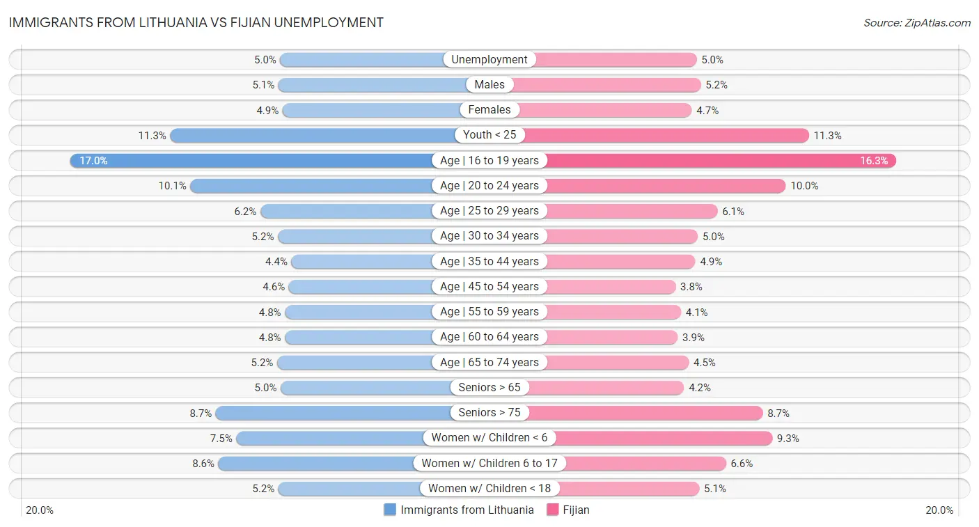 Immigrants from Lithuania vs Fijian Unemployment