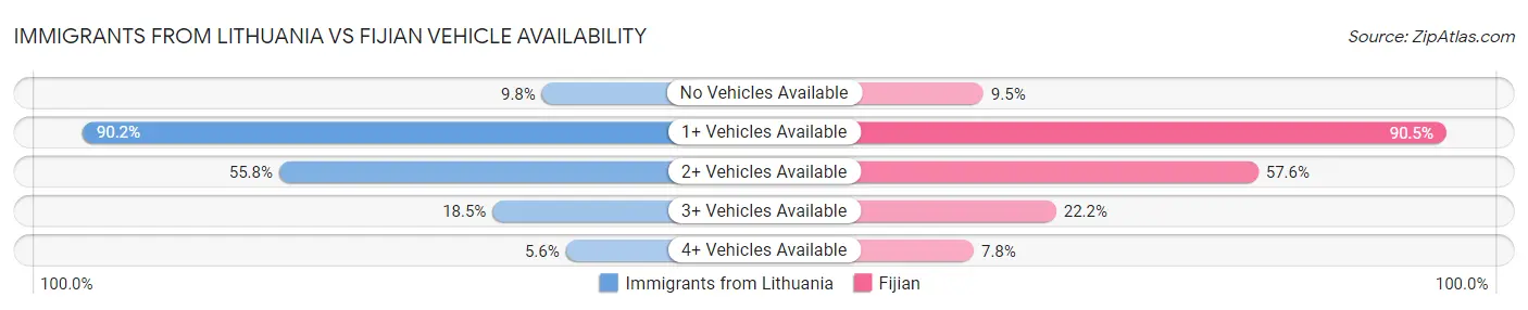 Immigrants from Lithuania vs Fijian Vehicle Availability