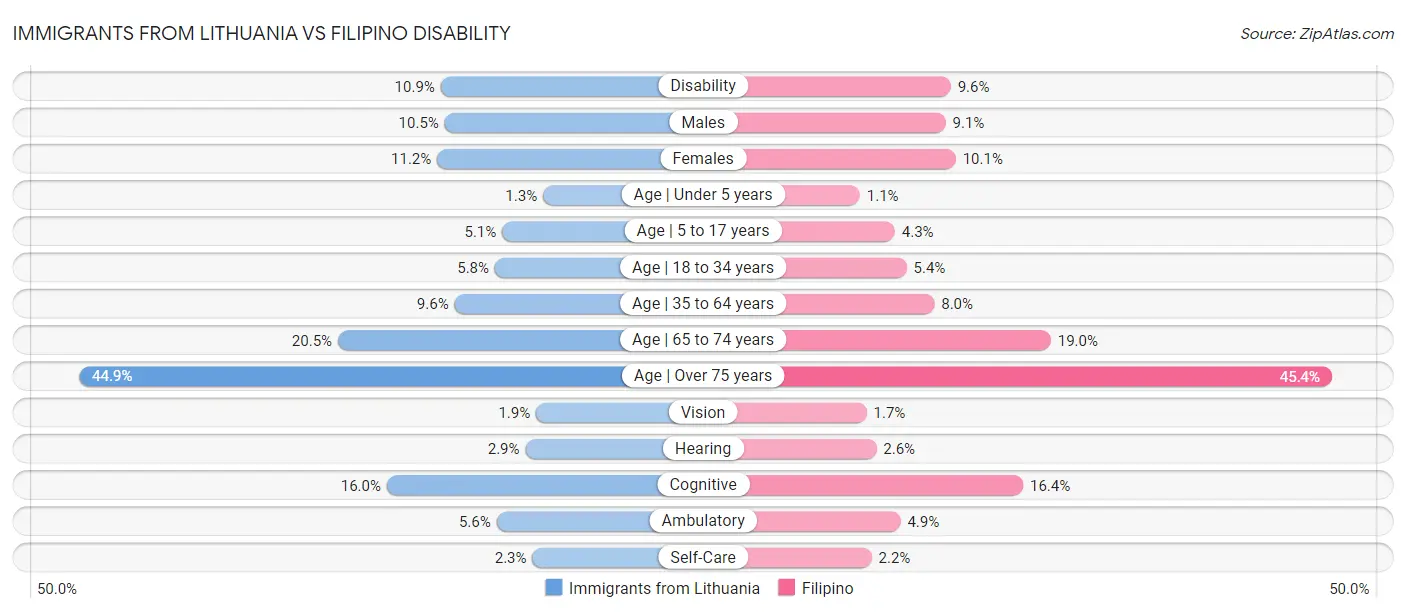 Immigrants from Lithuania vs Filipino Disability