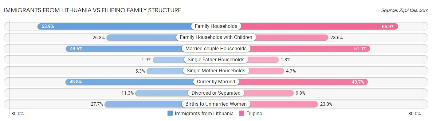 Immigrants from Lithuania vs Filipino Family Structure