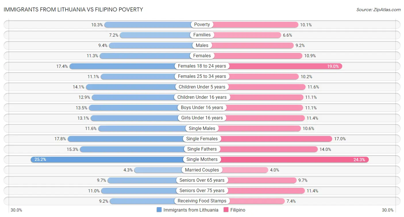 Immigrants from Lithuania vs Filipino Poverty