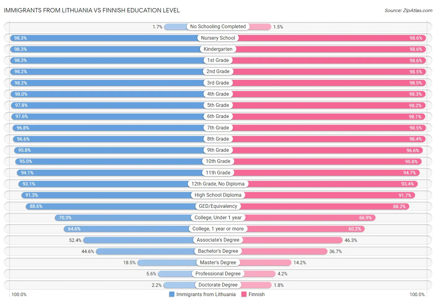 Immigrants from Lithuania vs Finnish Education Level