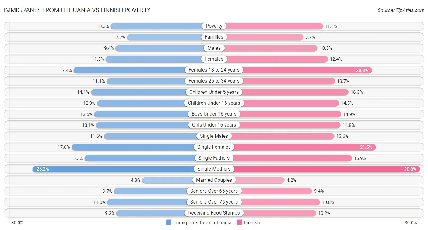 Immigrants from Lithuania vs Finnish Poverty