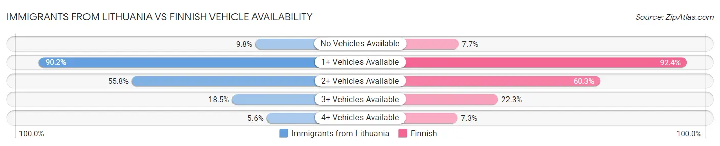 Immigrants from Lithuania vs Finnish Vehicle Availability