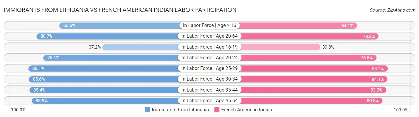 Immigrants from Lithuania vs French American Indian Labor Participation