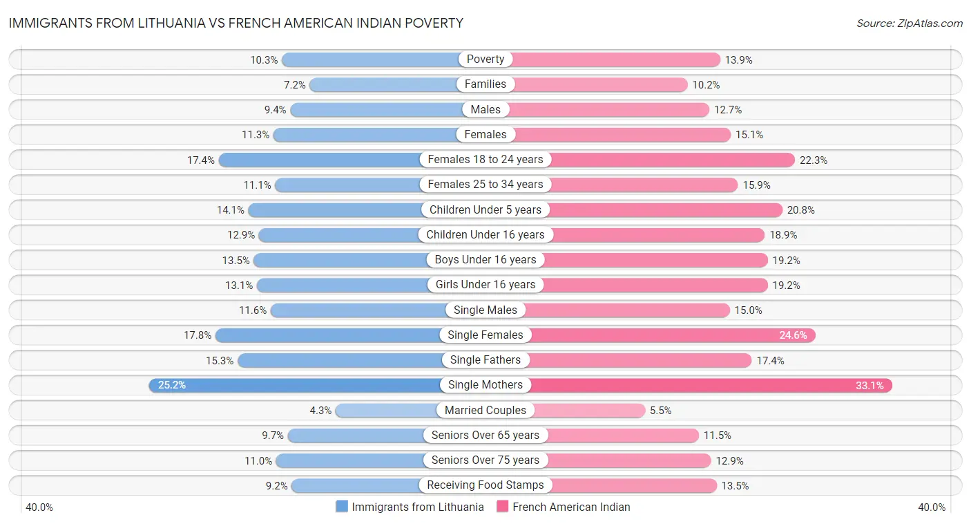Immigrants from Lithuania vs French American Indian Poverty