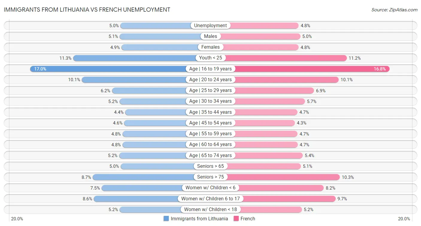 Immigrants from Lithuania vs French Unemployment