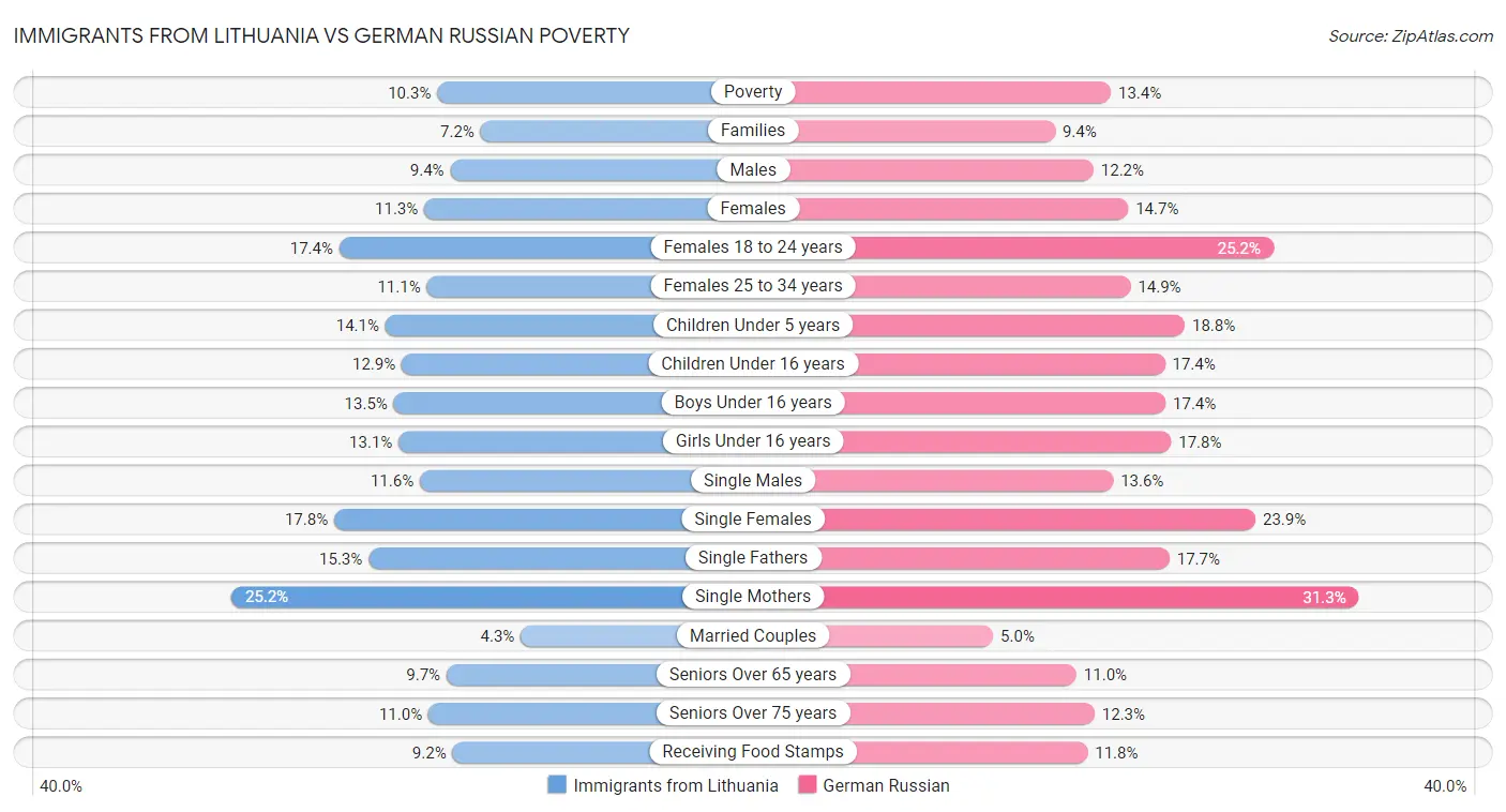 Immigrants from Lithuania vs German Russian Poverty
