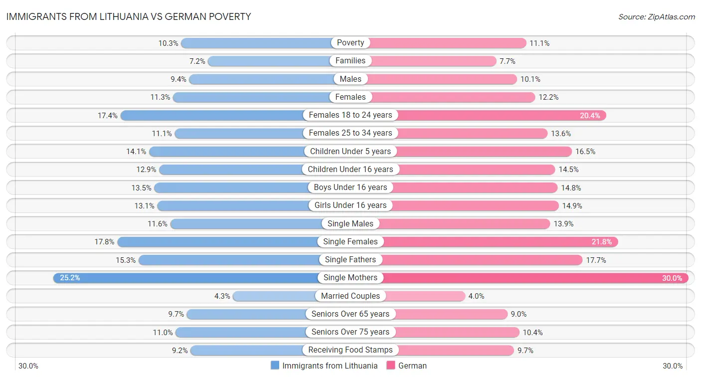 Immigrants from Lithuania vs German Poverty